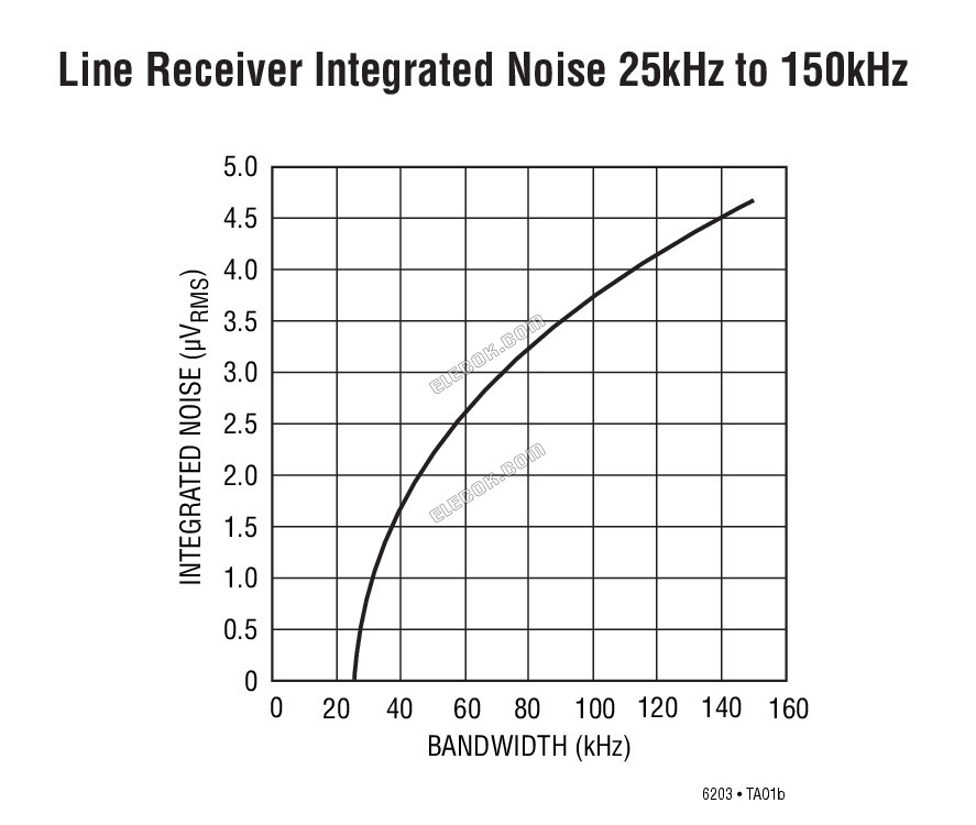 LT6202CS5#TRPBF Analog Devices Operational Amplifiers (Op Amps) - 1 Reel (2500 pcs)